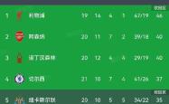 关于切尔西五连胜继续领跑积分榜，尤文图斯主帅陷下课危机！的信息