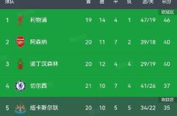 关于切尔西五连胜继续领跑积分榜，尤文图斯主帅陷下课危机！的信息