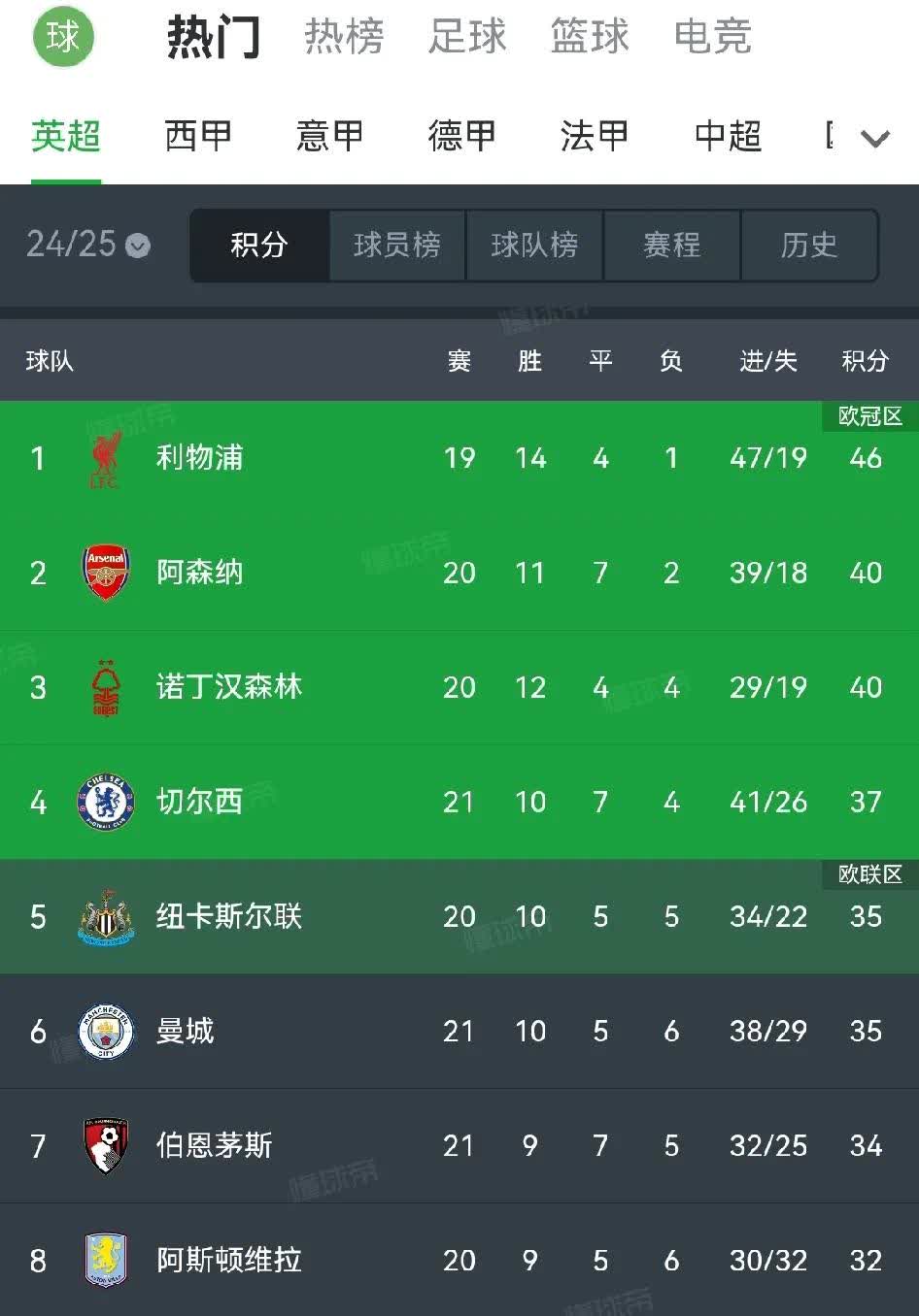 关于切尔西五连胜继续领跑积分榜，尤文图斯主帅陷下课危机！的信息